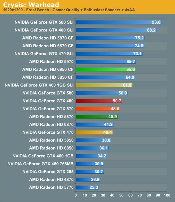 Crysis Warhead NVIDIA s GeForce GTX 570 Filling In The Gaps