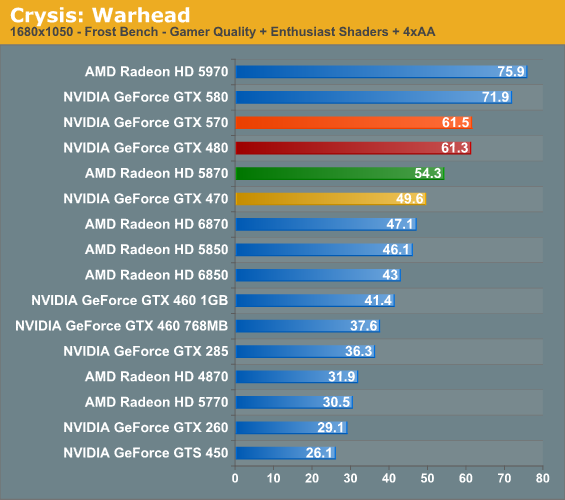 Crysis Warhead NVIDIA s GeForce GTX 570 Filling In The Gaps