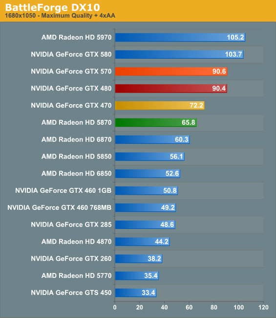 BattleForge DX10 NVIDIA s GeForce GTX 570 Filling In The Gaps