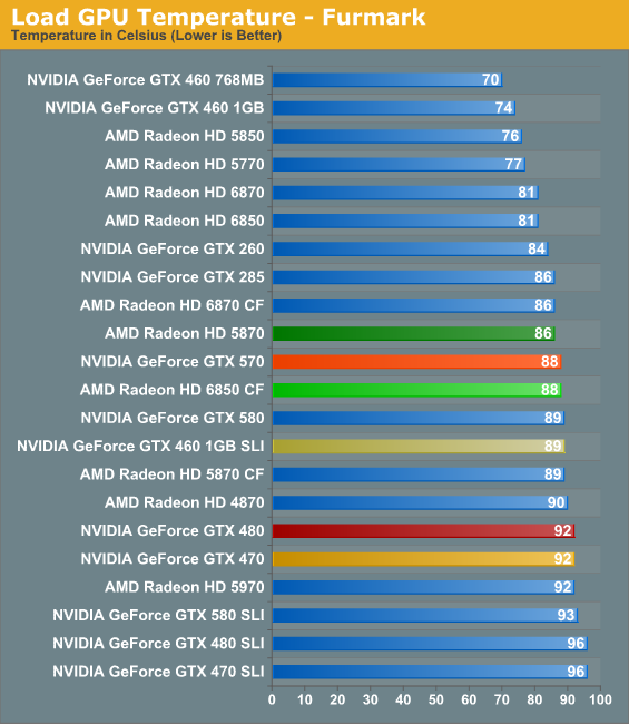 NVIDIA's GeForce GTX 570 
