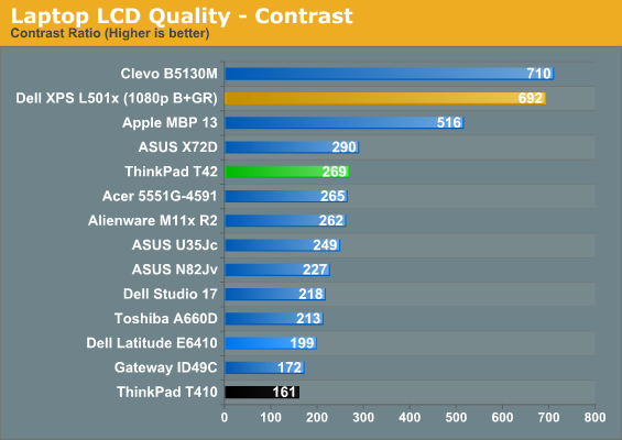 Laptop LCD Quality - Contrast