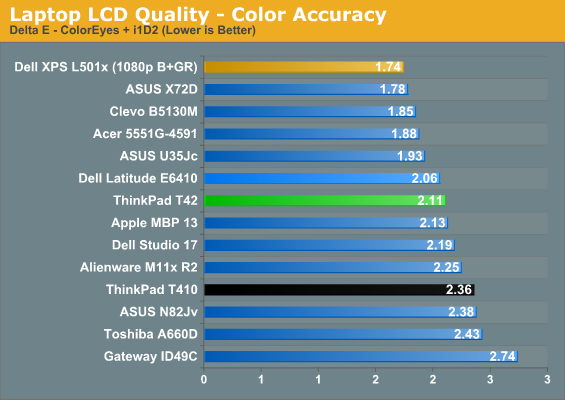 Laptop LCD Quality - Color Accuracy