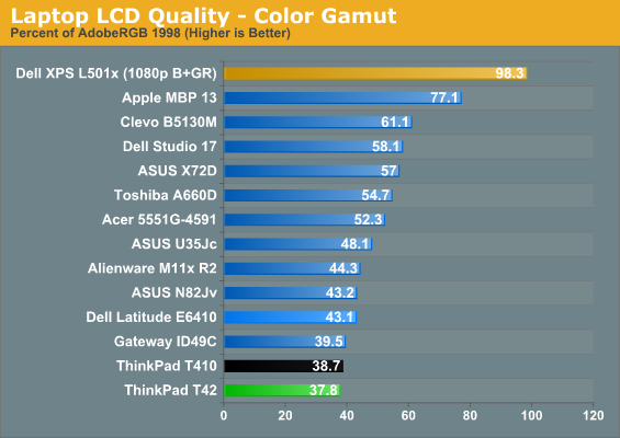 Laptop LCD Quality - Color Gamut