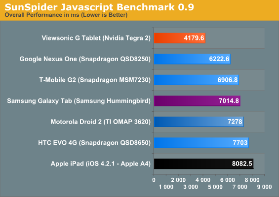 SunSpider Javascript Benchmark 0.9