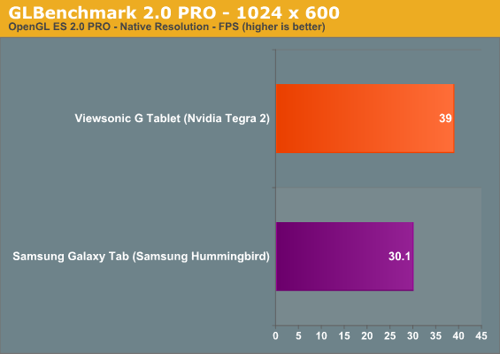 GLBenchmark 2.0 PRO - 1024 x 600