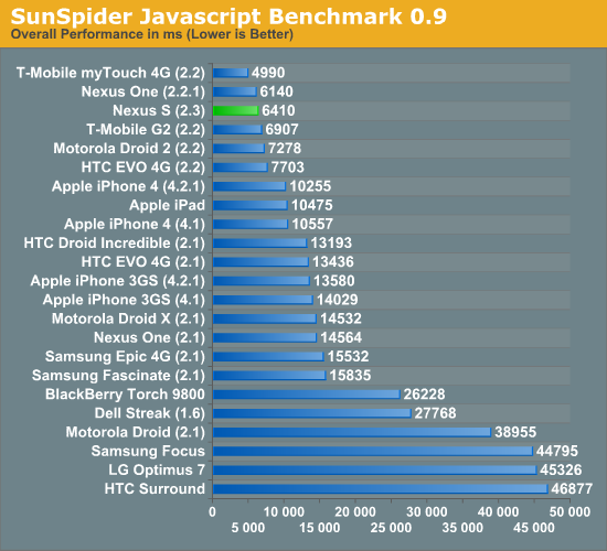 SunSpider Javascript Benchmark 0.9