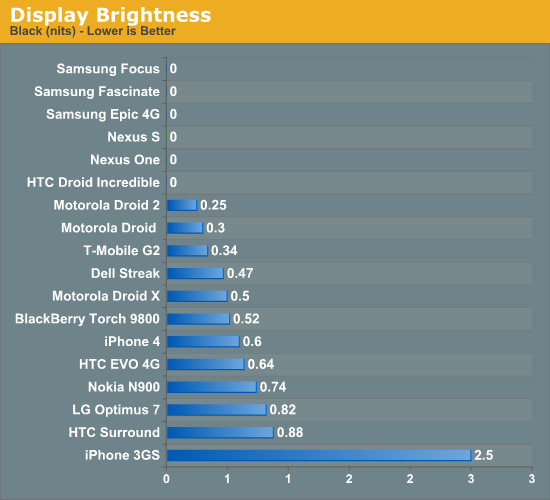 Display Brightness