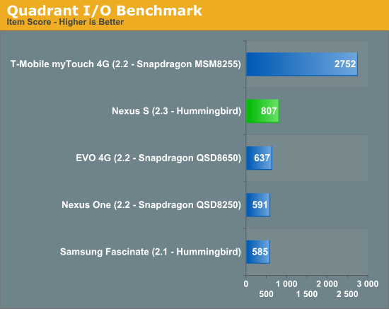 Quadrant I/O Benchmark