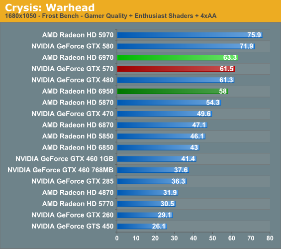 Hd 6950 vs deals gtx 1050