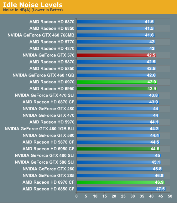 Power Temperature Noise AMD s Radeon HD 6970 Radeon HD