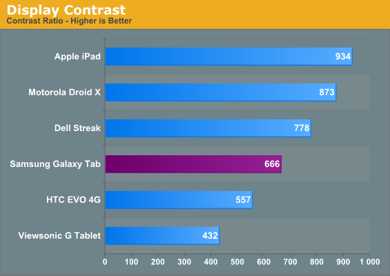 Display Contrast