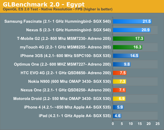 GLBenchmark 2.0 - Egypt