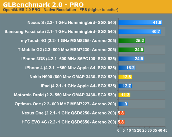 GLBenchmark 2.0 - PRO