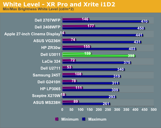 White Level - XR Pro and Xrite i1D2