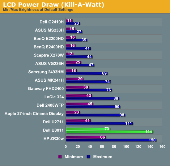 Power Consumption and Final Thoughts Dell U3011 Review Dell's New 30