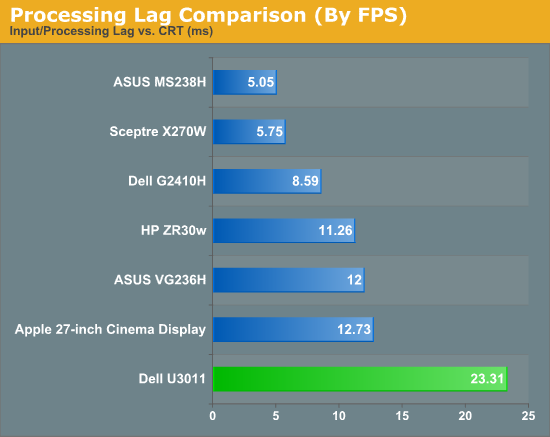 Processing Lag Comparison (By FPS)