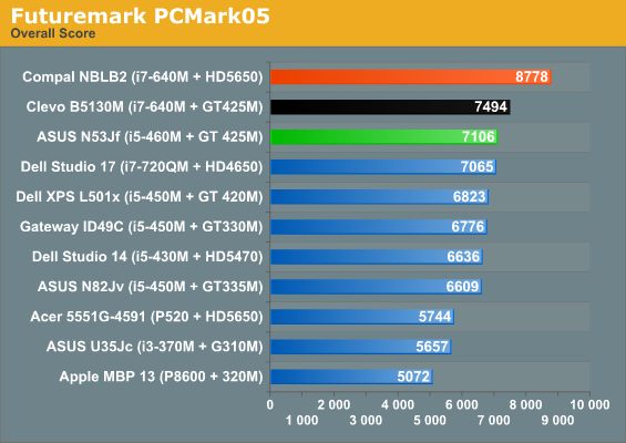 Futuremark PCMark05