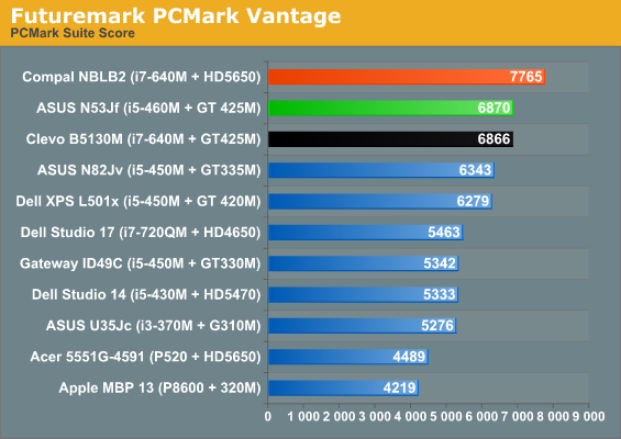 Futuremark PCMark Vantage