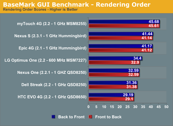 BaseMark GUI Benchmark - Rendering Order