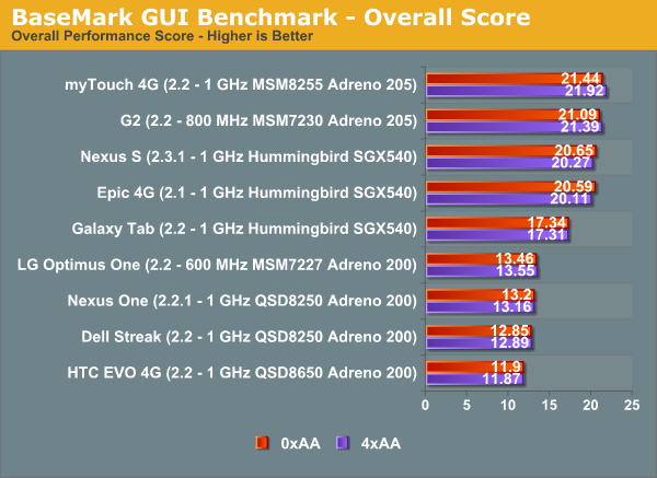 BaseMark GUI Benchmark - Overall Score