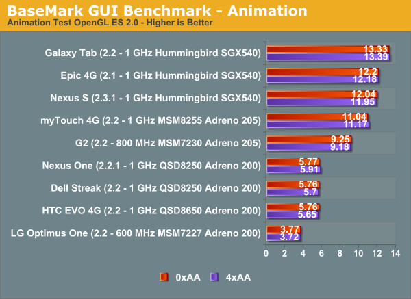 BaseMark GUI Benchmark - Animation