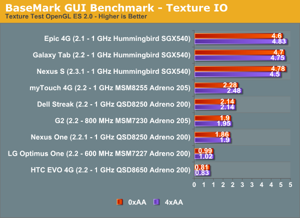 BaseMark GUI Benchmark - Texture IO