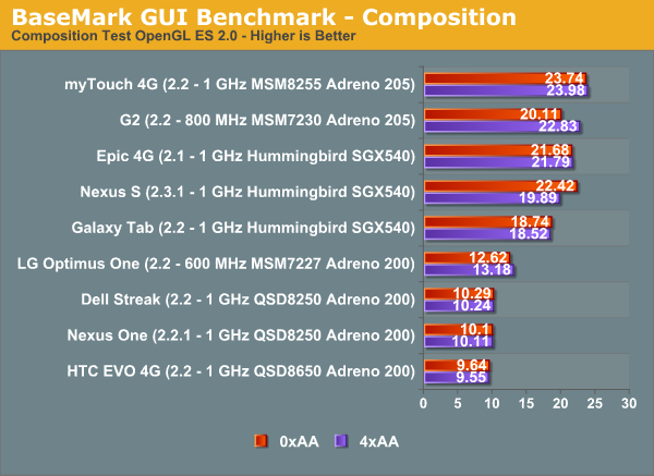 BaseMark GUI Benchmark - Composition