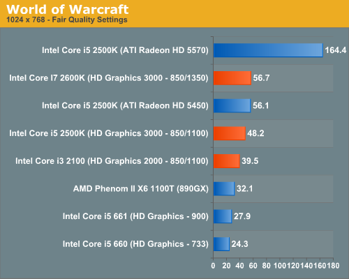 World of Warcraft on AMD, Intel and Apple integrated graphics