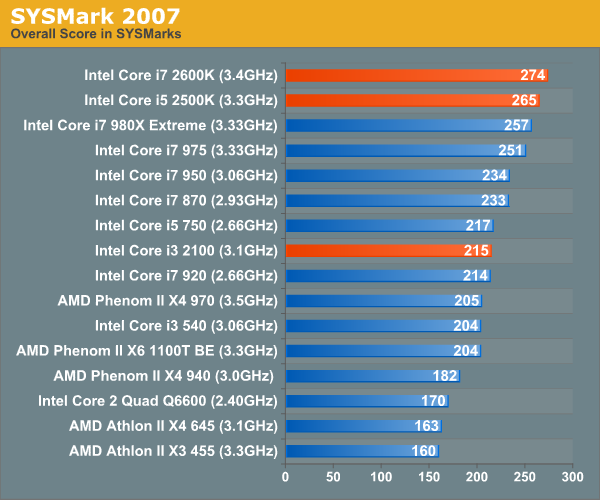 Сравнение процессоров i5 2500k и i7 3770