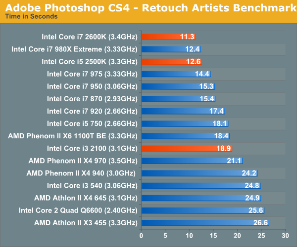 Adobe Photoshop CS4 - Retouch Artists Benchmark