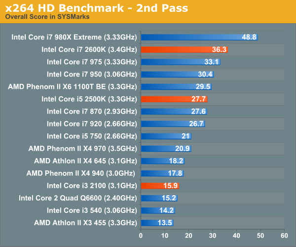 Сравнение процессоров i7 2600 и xeon 1230 v2