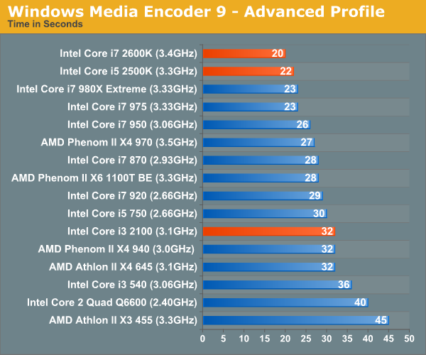 Video Encoding Performance - The Sandy Bridge Review: Intel Core