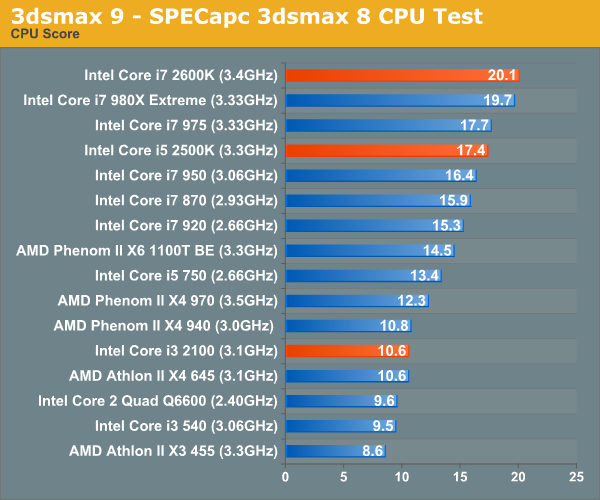 binnenkomst Praktisch Elke week 3D Rendering Performance - The Sandy Bridge Review: Intel Core i7-2600K,  i5-2500K and Core i3-2100 Tested