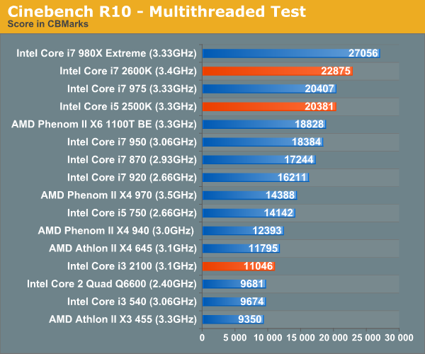 Cinebench R10 - Multithreaded Test