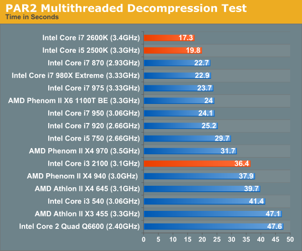 File Compression Decompression Performance The Sandy Bridge Review Intel Core I7 2600k I5 2500k And Core I3 2100 Tested