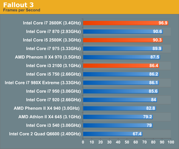 Gaming Performance The Sandy Bridge Review: Intel Core i7-2600K, i5-2500K  and Core i3-2100 Tested