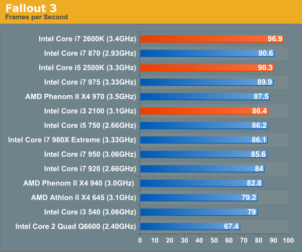 Gaming Performance The Sandy Bridge Review Intel Core I7 2600k I5 2500k And Core I3 2100 Tested