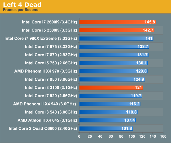 Gaming Performance - The Sandy Bridge Review: Intel Core i7-2600K