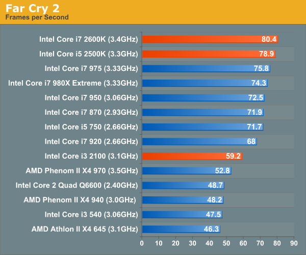 rit lelijk Vervuild Gaming Performance - The Sandy Bridge Review: Intel Core i7-2600K, i5-2500K  and Core i3-2100 Tested