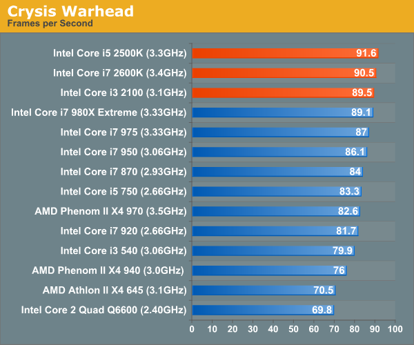 Gaming Performance The Sandy Bridge Review Intel Core I7 2600k I5 2500k And Core I3 2100 Tested