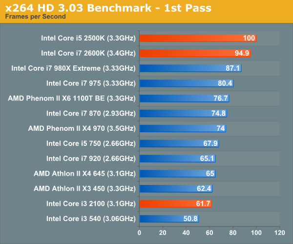 x264 HD 3.03 Benchmark - 1st Pass