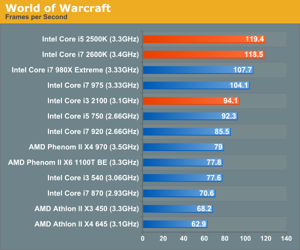 Gaming Performance The Sandy Bridge Review Intel Core I7 2600k I5 2500k And Core I3 2100 Tested