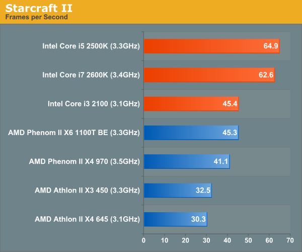 omhelzing Onmogelijk Verwoesten Gaming Performance - The Sandy Bridge Review: Intel Core i7-2600K, i5-2500K  and Core i3-2100 Tested