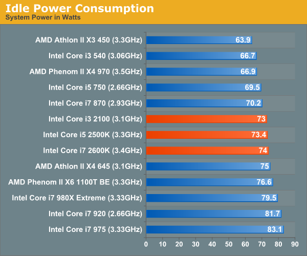 Power Consumption The Sandy Bridge Review Intel Core I7 2600k I5 2500k And Core I3 2100 Tested