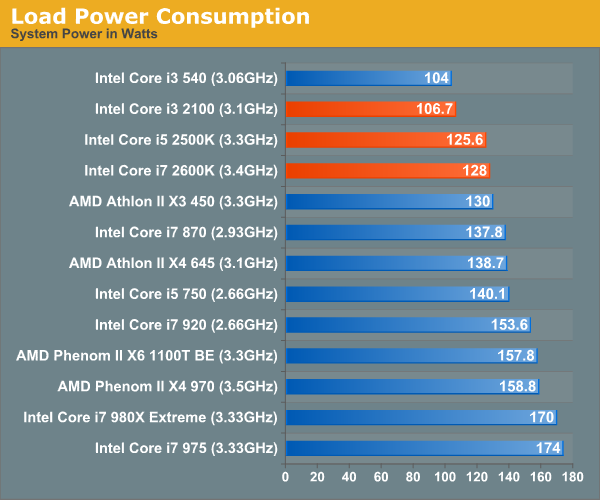 Power Consumption The Sandy Bridge Review Intel Core I7 2600k I5 2500k And Core I3 2100 Tested