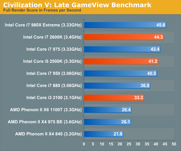 Gaming Performance The Sandy Bridge Review Intel Core I7 2600k I5 2500k And Core I3 2100 Tested