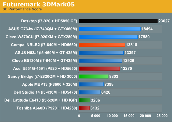 Futuremark 3DMark05