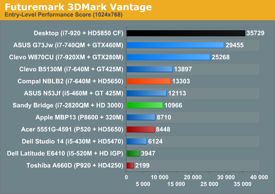 Futuremark 3DMark Vantage