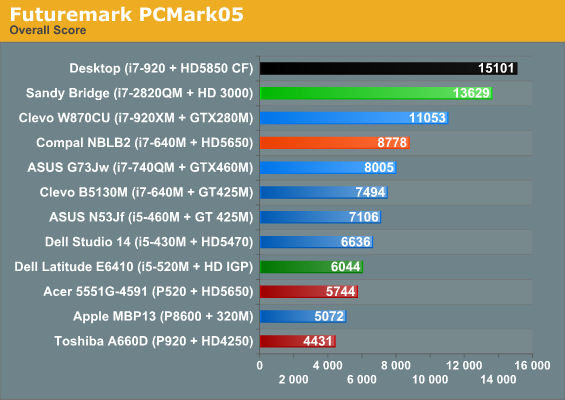 Futuremark PCMark05