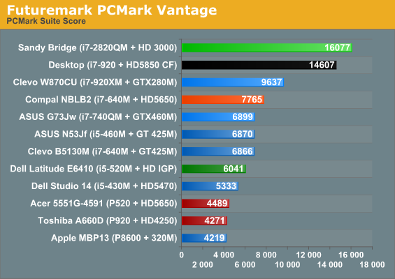 Futuremark PCMark Vantage